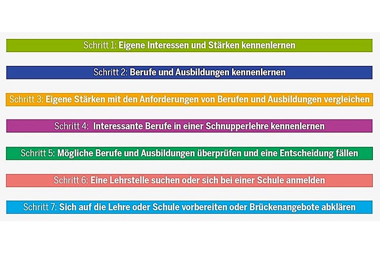 Die Wahl der passenden Ausbildung nach der Sekundarschule lässt sich in sieben aufeinanderfolgende Aufgaben einteilen. Es empfiehlt sich, die sieben Schritte in dieser Reihenfolge auszuführen, wobei man auch immer wieder eine oder zwei Etappen zurückgehen kann, wenn sich etwas geändert hat.
