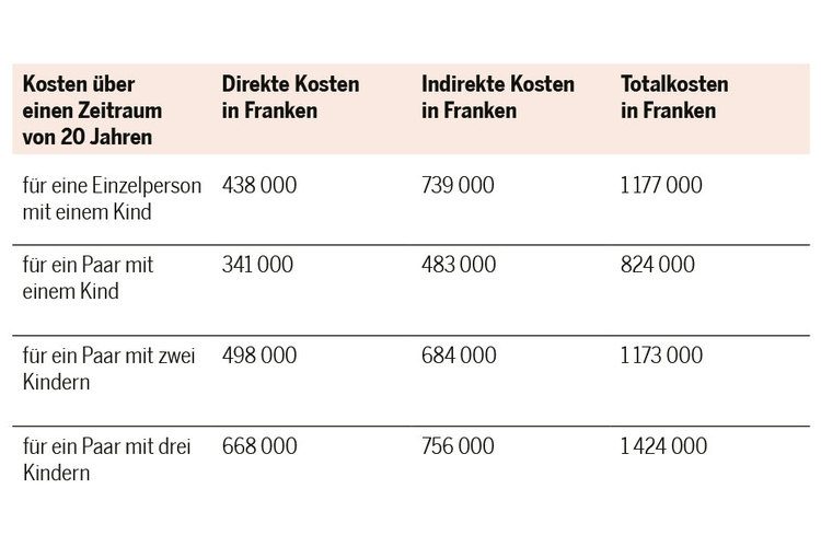 Coûts directs et indirects pour les enfants sur la base d'un revenu moyen et sur une période de 20 ans.