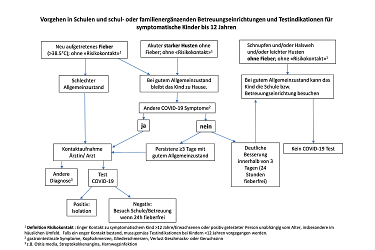 Algorithmus symptomatische Kinder von Pädiatrie Schweiz zusammen mit dem BAG. Das PDF kann hier heruntergeladen und ausgedruckt werden.