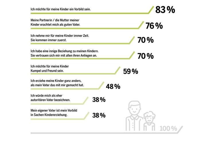 38 Prozent der befragten Väter bezeichnen sich selbst als autoritär. Interessant: Der eigene Vater spielt für fast alle Väter eine entscheidende Rolle: 48 Prozent distanzieren sich von ihm und erziehen ihr Kind bewusst ganz anders. 38 Prozent gaben an, der eigene Vater sei ihr Vorbild in Sachen Kindererziehung.Bemerkenswert: Väter von über 12-Jährigen stimmen allen Aussagen weniger deutlich zu als Väter von unter 6-Jährigen. Offenbar hat für Männer mit zunehmendem Alter der Kinder ihre Rolle als Vater insgesamt weniger Bedeutung.  (Die Teilnehmer gaben ihre Zustimmung zu den Aussagen auf einer Skala von 1 (trifft überhaupt nicht zu) bis 5 (trifft voll und ganz zu) an. ­Prozentzahlen: Anteil der Top-Werte 4 und 5.)