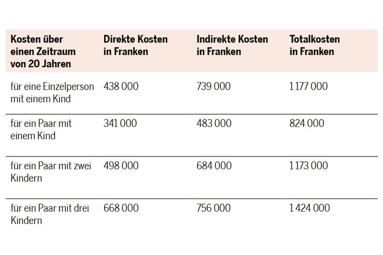 Direkte und indirekte Kosten für Kinder auf Grundlage eines durchschnittlichen Einkommens und über einen Zeitraum von 20 Jahren.