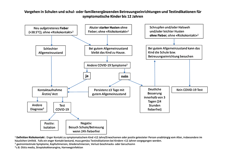 Algorithmus symptomatische Kinder von Pädiatrie Schweiz zusammen mit dem BAG. Das PDF kann hier heruntergeladen und ausgedruckt werden. 