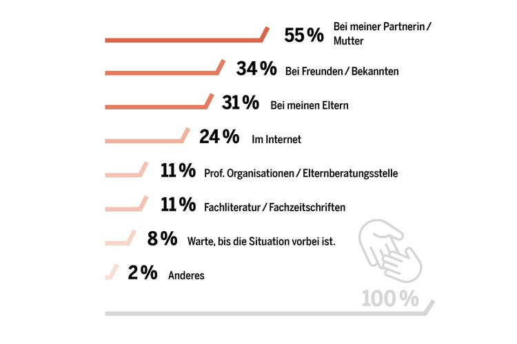 31 Prozent der befragten Väter gaben an, sich bei Problemen und mit Erziehungsfragen an die eigenen Eltern zu wenden.Interessant: Nur etwas mehr als die Hälfte der Väter (55 Prozent) sucht bei Überforderung Hilfe bei der eigenen Partnerin.