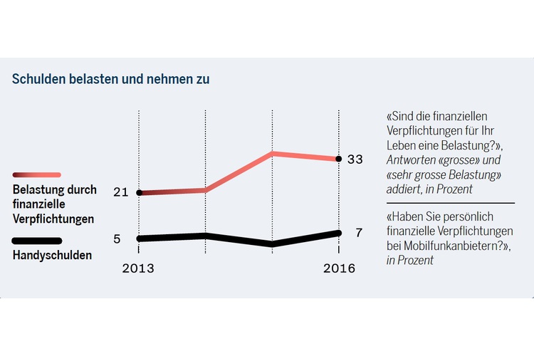 Quelle: Credit Suisse, Jugendbarometer 2016 