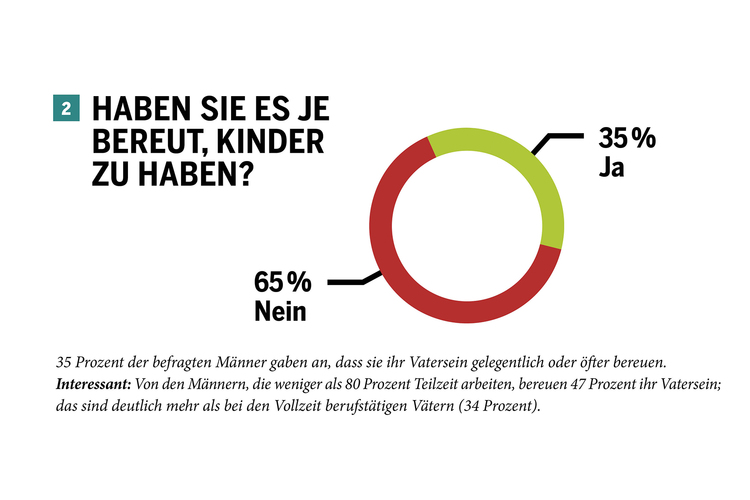 Lesen Sie alle Resultate des Väterbarometers.