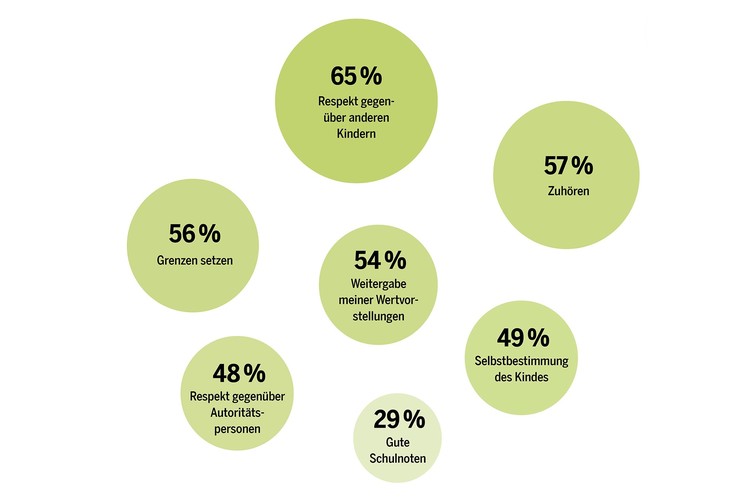 Nur knapp die Hälfte der befragten Männer gab an, dass ihnen die Selbstbestimmtheit ihres Kindes in der Erziehungsarbeit wichtig ist. Deutlich häufiger genannt wurden Respekt gegenüber anderen Kindern (65 Prozent), Zuhören (57 Prozent), Grenzen setzen (56 Prozent) und die Weitergabe der eigenen Wertvorstellungen (54 Prozent). Nur für 29 Prozent der befragten Väter sind gute Schulnoten ein Schwerpunkt in ihrer Erziehungs­arbeit.Interessant: Für ältere Väter sind Noten wichtiger als für junge – ebenso für Väter von Einzelkindern gegenüber Vätern von mehreren Kindern. Und: Für 31 Prozent der Väter mit Vollzeitjob sind gute Schulnoten wichtig – bei Vätern, die 80 bis 90 Prozent arbeiten, sind es nur 21 Prozent.  (Die Befragten entschieden sich für maximal fünf Themen aus einer ­Auswahl. Prozentzahlen: Anteil der Nennungen.)