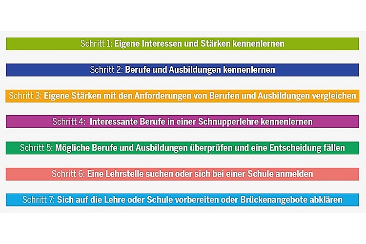 Die Wahl der passenden Ausbildung nach der Sekundarschule lässt sich in sieben aufeinanderfolgende Aufgaben einteilen. Es empfiehlt sich, die sieben Schritte in dieser Reihenfolge auszuführen, wobei man auch immer wieder eine oder zwei Etappen zurückgehen kann, wenn sich etwas geändert hat.