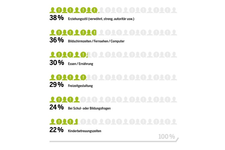 Die Bildschirmzeit der Kinder führt bei mehr als jedem dritten befragten Mann zu Konflikten mit der Partnerin. Auch wenn die Kinder noch klein sind, ist Medienkonsum bereits ein Top-Konfliktherd: Jeder vierte Vater mit Kindern unter sechs Jahren streitet mit seiner Partnerin ab und zu oder regelmässig über die Bildschirmzeit der Kinder.Interessant: Lediglich 22 Prozent der befragten Männer gaben an, dass die Kinderbetreuungszeiten Anlass für Auseinandersetzungen sind. Was auffällt: Bei jüngeren Eltern bis 40 gibt es deutlich weniger Konflikte als bei den älteren. Und bei verheirateten Eltern treten Streitigkeiten klar häufiger auf als bei Konkubinatspaaren oder zwischen getrennt lebenden Eltern.Bemerkenswert: Mit Ausnahme des Erziehungsstils führen alle Konfliktherde am häufigsten zu Streit, wenn der Vater weniger als 80 Prozent arbeitet.  (Prozentzahlen: Anteil der Teilnehmer, die angaben, ab und zu oder regelmässig Auseinandersetzungen mit ihrer Partnerin über die genannten Themen zu haben.)