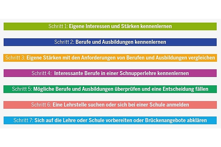 Die Wahl der passenden Ausbildung nach der Sekundarschule lässt sich in sieben aufeinanderfolgende Aufgaben einteilen. Es empfiehlt sich, die sieben Schritte in dieser Reihenfolge auszuführen, wobei man auch immer wieder eine oder zwei Etappen zurückgehen kann, wenn sich etwas geändert hat.